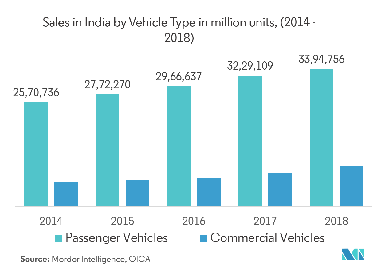 India Electro-Hydraulic Power Steering Market Trends